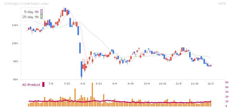 日機装(6376)の日足チャート
