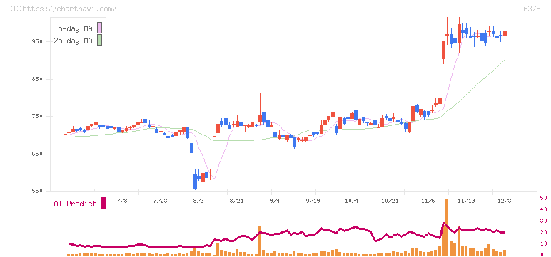 木村化工機(6378)の日足チャート