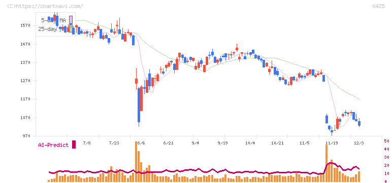 ユニバーサルエンターテインメント(6425)の日足チャート