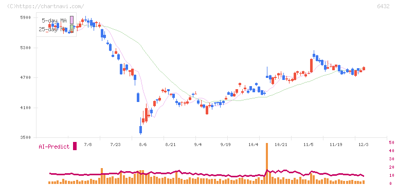 竹内製作所(6432)の日足チャート