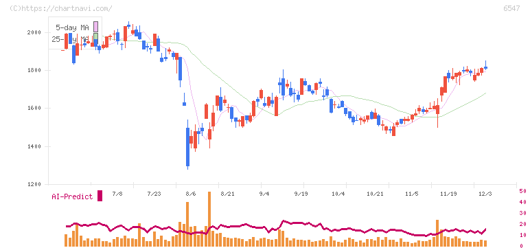 グリーンズ(6547)の日足チャート