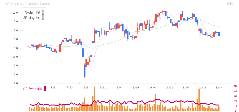 ミダックホールディングス(6564)の日足チャート