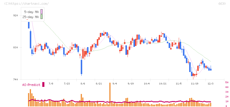 ヤーマン(6630)の日足チャート