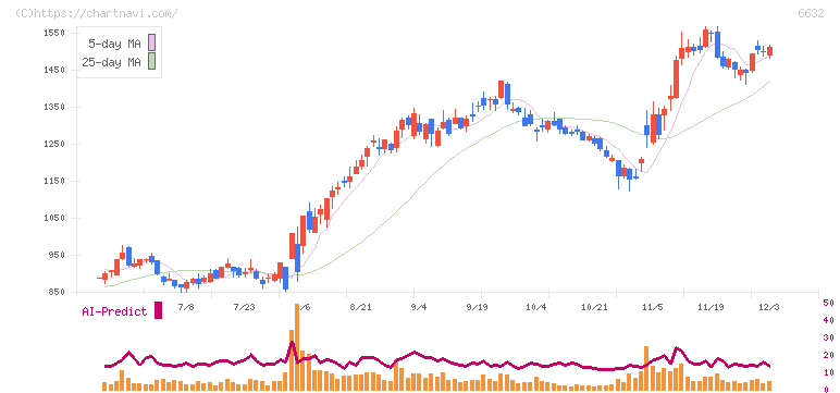 ＪＶＣケンウッド(6632)の日足チャート
