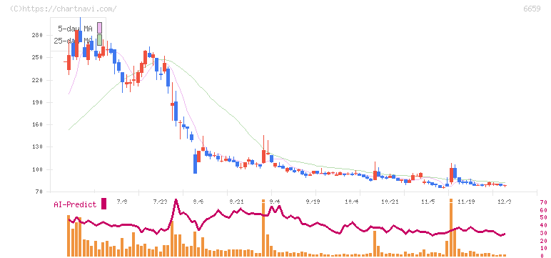 メディアリンクス(6659)の日足チャート