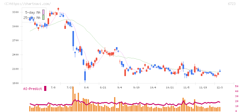 ルネサスエレクトロニクス(6723)の日足チャート