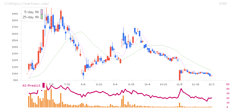 ザインエレクトロニクス(6769)の日足チャート