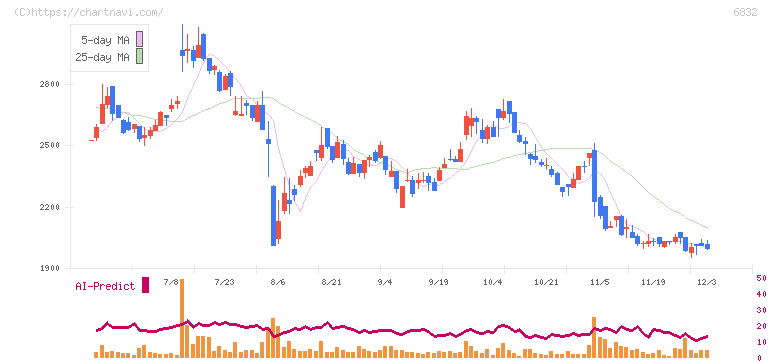 アオイ電子(6832)の日足チャート