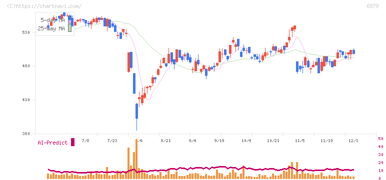 ＩＭＡＧＩＣＡ　ＧＲＯＵＰ(6879)の日足チャート