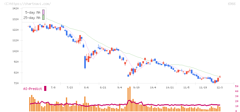三井ハイテック(6966)の日足チャート