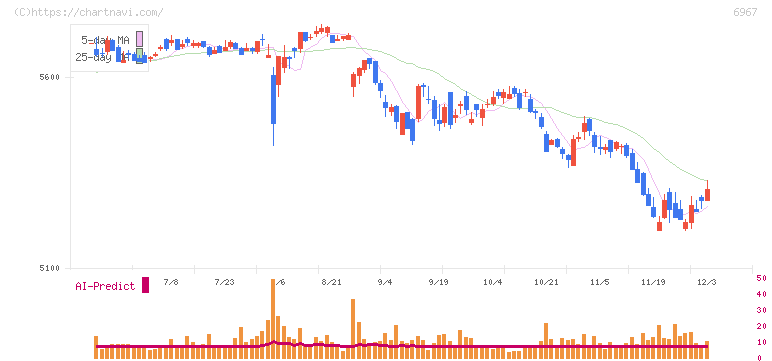 新光電気工業(6967)の日足チャート