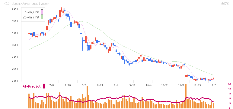 太陽誘電(6976)の日足チャート