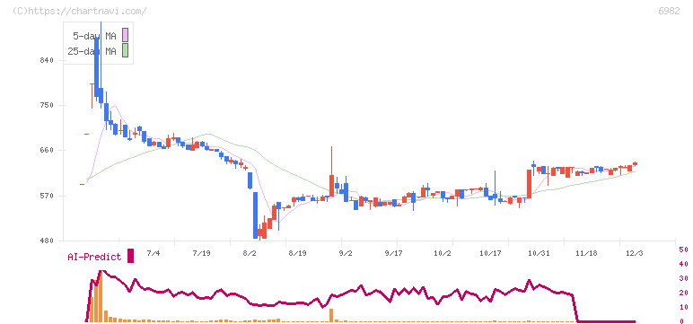 リード(6982)の日足チャート