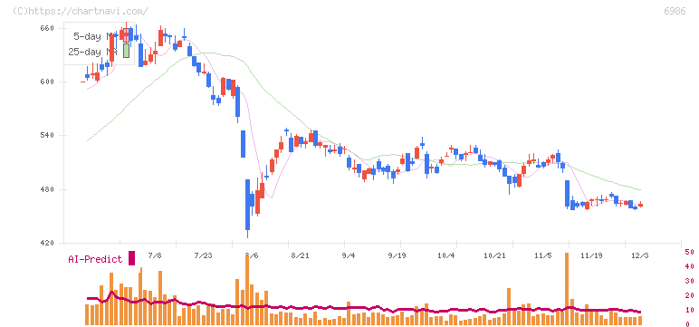 双葉電子工業(6986)の日足チャート