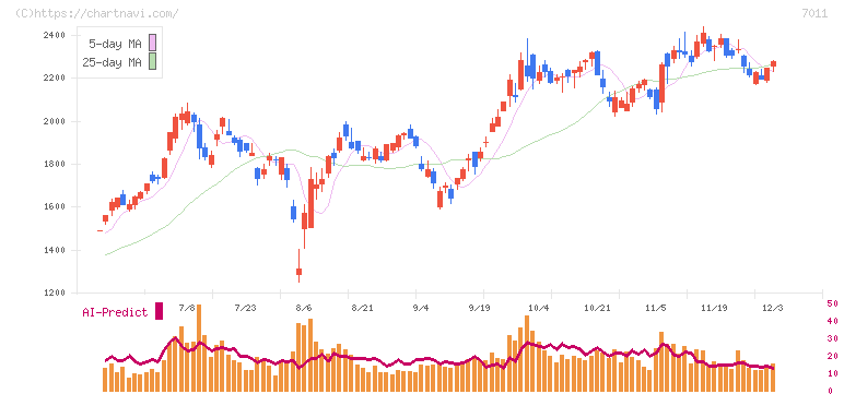 三菱重工業(7011)の日足チャート