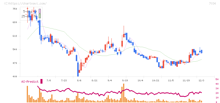 プロレド・パートナーズ(7034)の日足チャート