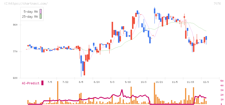名南Ｍ＆Ａ(7076)の日足チャート