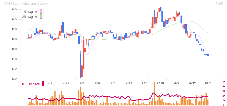 ステムセル研究所(7096)の日足チャート