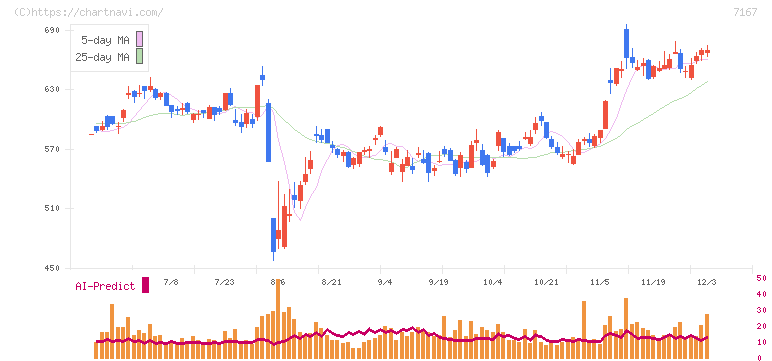 めぶきフィナンシャルグループ(7167)の日足チャート