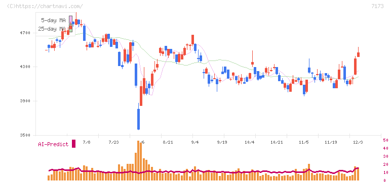 東京きらぼしフィナンシャルグループ(7173)の日足チャート