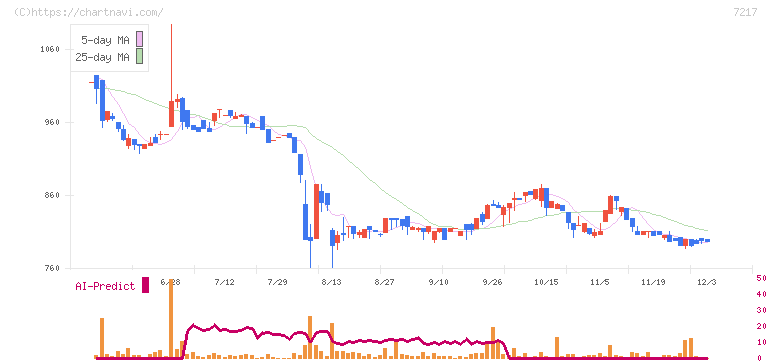 テイン(7217)の日足チャート