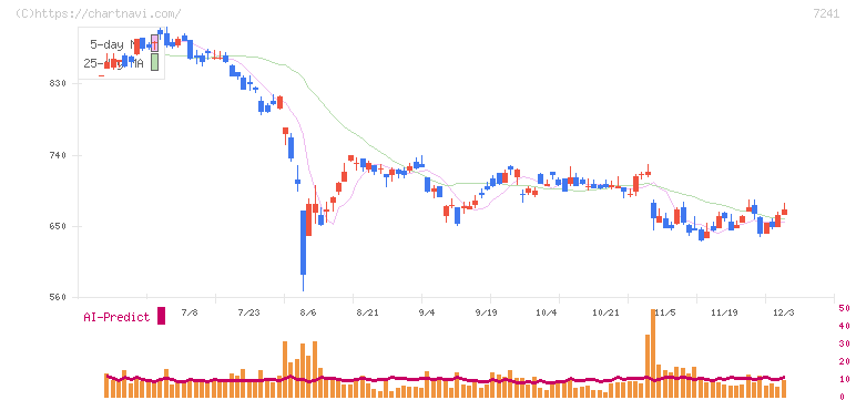 フタバ産業(7241)の日足チャート