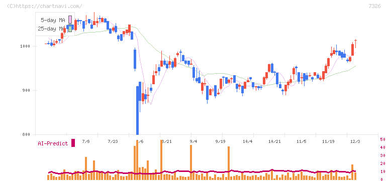 ＳＢＩインシュアランスグループ(7326)の日足チャート