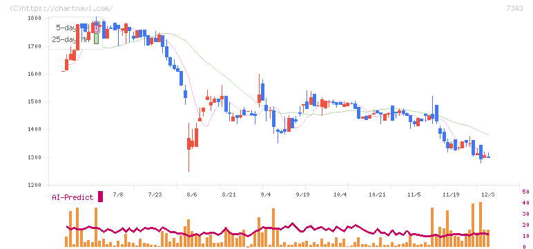 ブロードマインド(7343)の日足チャート