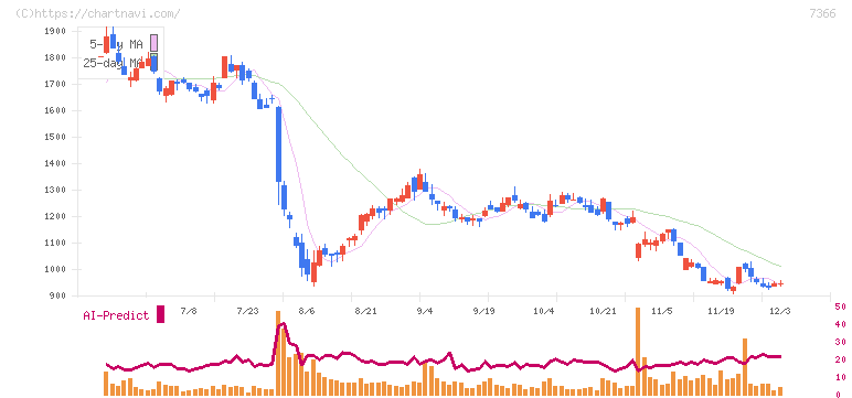 ＬＩＴＡＬＩＣＯ(7366)の日足チャート