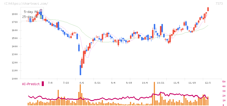 アイドマ・ホールディングス(7373)の日足チャート