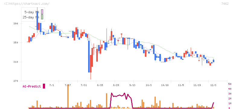 ＣＡＰＩＴＡ(7462)の日足チャート