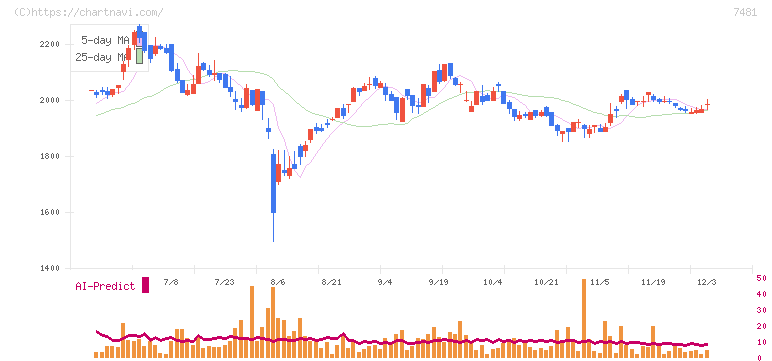 尾家産業(7481)の日足チャート