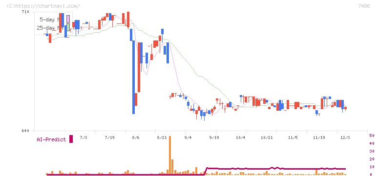 サンリン(7486)の日足チャート