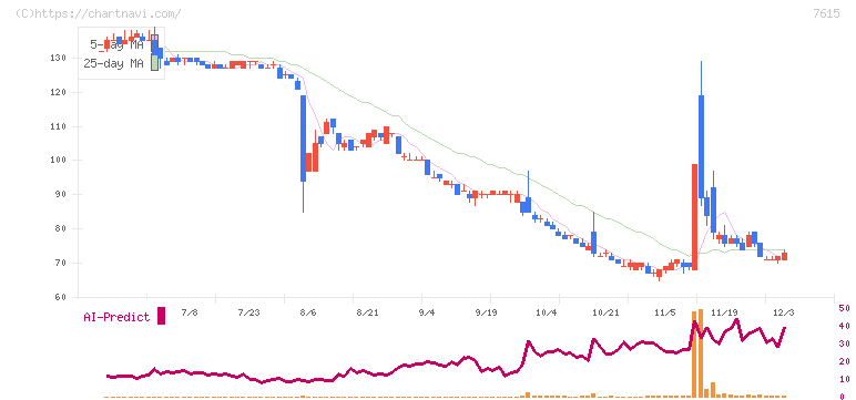 京都きもの友禅ホールディングス(7615)の日足チャート