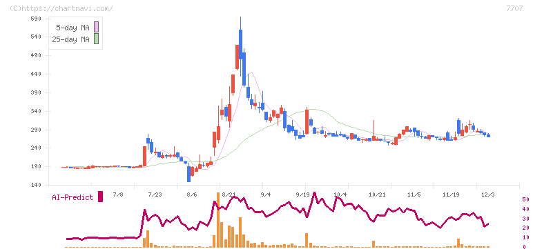 プレシジョン・システム・サイエンス(7707)の日足チャート
