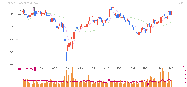 ノーリツ鋼機(7744)の日足チャート