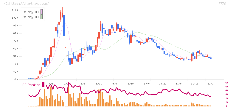 セルシード(7776)の日足チャート