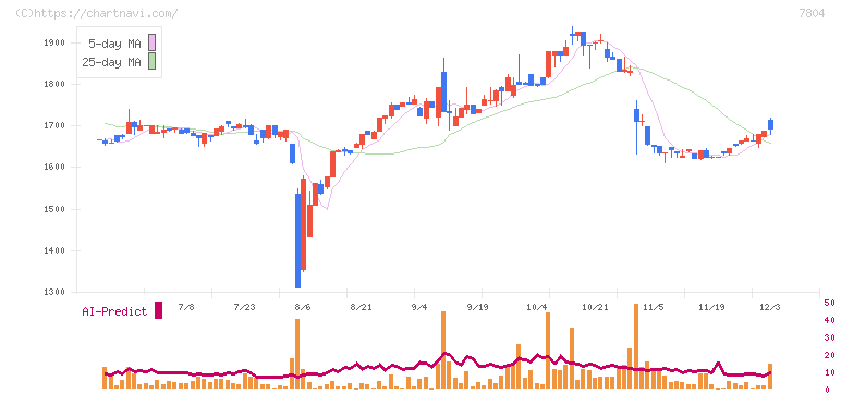 ビーアンドピー(7804)の日足チャート