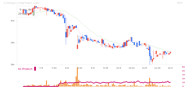 福島印刷(7870)の日足チャート