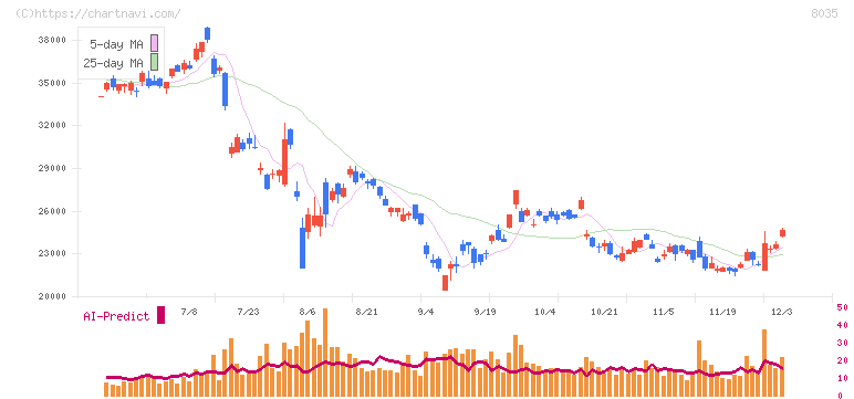 東京エレクトロン(8035)の日足チャート
