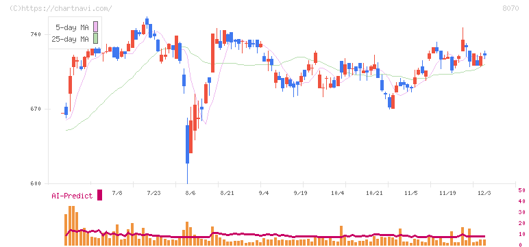 東京産業(8070)の日足チャート