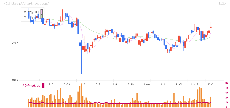 サンゲツ(8130)の日足チャート