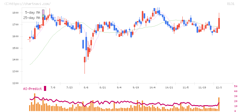 ミツウロコグループホールディングス(8131)の日足チャート