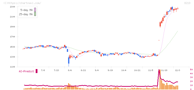 青山商事(8219)の日足チャート