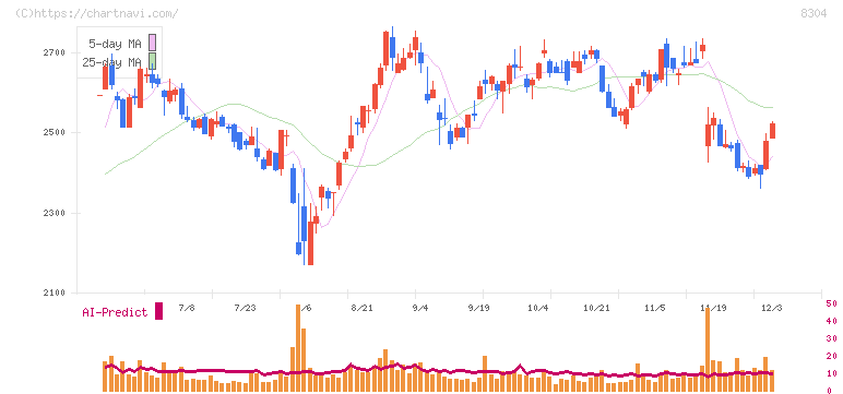 あおぞら銀行(8304)の日足チャート