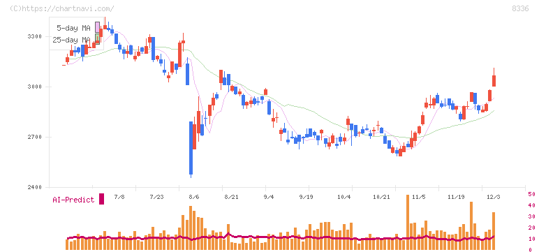 武蔵野銀行(8336)の日足チャート