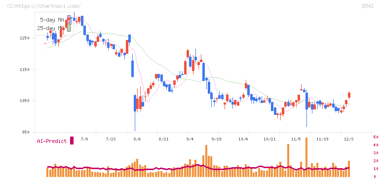 愛媛銀行(8541)の日足チャート
