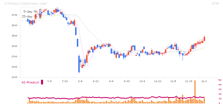 スパークス・グループ(8739)の日足チャート