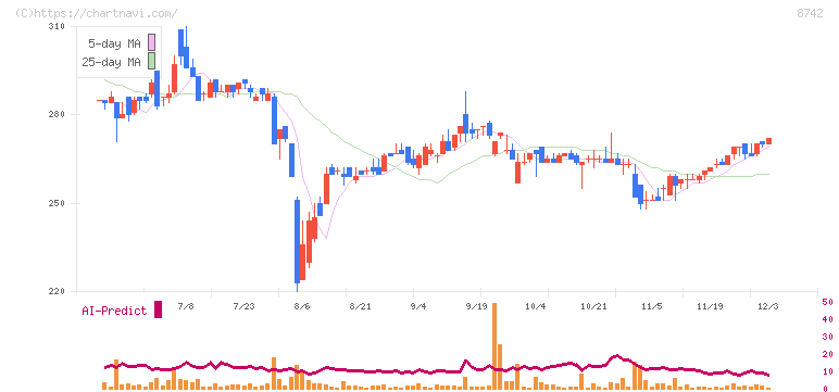 小林洋行(8742)の日足チャート