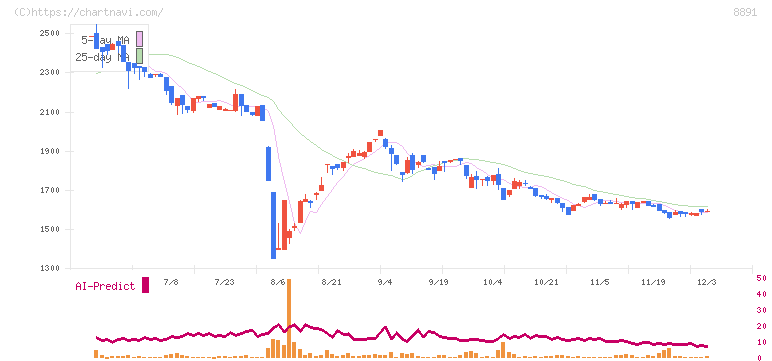 ＡＭＧホールディングス(8891)の日足チャート